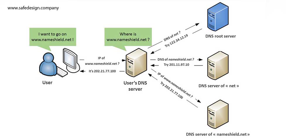 مزایای استفاده از DNSSEC